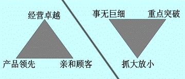 餐飲企業(yè)管理問題診斷與發(fā)展策略